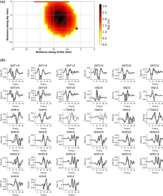 (a) Preferred rupture model for M1. Notations are the same as Fig. 4. (b) The waveform fit for the preferred model for M1. Black solid lines and grey dashed lines are observed and calculated displacements, respectively. AHR-Z and HAS-N components are not used during the inversion. Instead, we only compute them by forward modelling. Other notations are the same as Fig. 2(b).