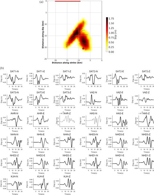 (a) Preferred rupture model for M2 resulted from an average of the Models 9 and 13 (shown in Fig. 5). Notations are the same to Fig. 5. (b) The waveform fit for the preferred model for M2. Black solid lines and grey dashed lines are observed and calculated displacements, respectively. HAS-N component is not used during the inversion, and is only computed by forward modelling. Other notations are the same as Fig. 2(c).