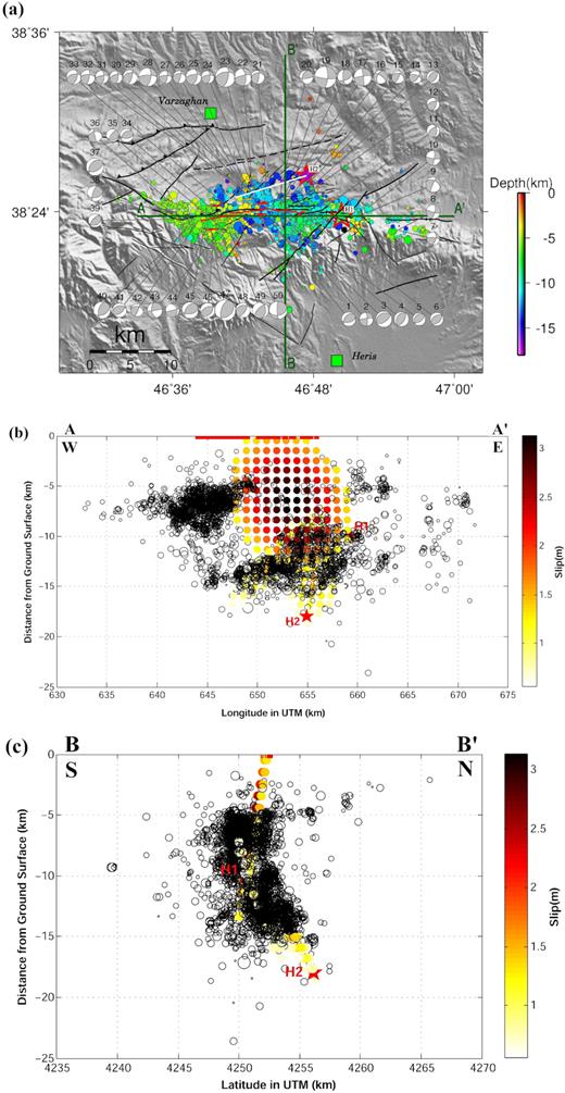 (a) Locations and focal mechanisms of the earthquake doublet and 2516 precisely located aftershocks within the first 24 d (after Momeni & Tatar 2018). Stars and circles are the two main shocks and aftershocks epicentres, respectively. H1 and H2 are the hypocentres of M1 and M2, respectively. Colours exhibit the hypocentral depth of each event. The white line represents the position of the M2 causative fault plane at its nucleation depth at 16.5 km. Solid lines are the surface rupture traces. Black lines are active faults of the area (Ghods et al. 2015). Focal mechanisms of the 50 M ≥ 3 aftershocks are shown in grey. Their hypocentre error is <1.5 km and their nodal plane errors are <10° (after Momeni & Tatar 2018). Black lines are the active faults. Squares show the nearby cities. Solid lines with signs of AA′ and BB′ represent the positions of vertical cross-sections shown in (b) and (c). (b) and (c) Open circles are aftershocks (0.5 < M < 5.2) and coloured circles show the slip distribution of M1 and M2, with colours representing the slip amplitude. Stars are the hypocentres of M1 and M2 and are labelled by H1 and H2, respectively. Solid lines are the surface ruptures. Coordinates are in UTM (km). (b) East to west cross-section AA′ shows the main gap of aftershocks activity that separates them in two distinct clusters. The maximum slip which corresponds to the main slip patch of M1 is located within this gap. Some aftershocks are observed toward the far east of the slip models of the doublet. (c) South to north cross-section BB′ showing the distribution of aftershocks. We observe the aftershocks closely follow the dip of the fault planes of the two main shocks.