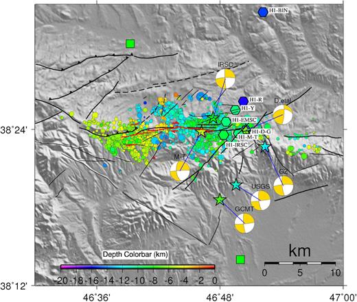 Locations of 2516 accurately located aftershocks (coloured circles, Momeni & Tatar 2018) and the M1 hypocentres and centroid focal mechanisms by previous studies. The aftershocks are recorded in ≥ 10 stations and have location error of <2 km and traveltime rms of <0.2 s (after Momeni & Tatar 2018). The hypocentres and centroid locations of M1 reported by international agencies and previous studies are shown by black hexagons and stars, respectively. H1-IRSC, H1-EMSC and H1-BIN are M1 hypocentres reported by IRSC, EMSC and BIN agencies, respectively. H1-D-G is M1 hypocentre by Donner et al. (2015) and Ghods et al. (2015). H1-R, H1-Y and H1-M-T are M1 hypocentres by Rezapour (2016), Yazdi et al. (2018) and Momeni & Tatar (2018) respectively. The centroid focal mechanism of each agency is labelled by their name on it and is connected to their corresponding centroid locations. The centroid focal mechanisms labelled D.etal and M-T are from Donner et al. (2015) and Momeni & Tatar (2018) studies respectively. The centroid focal mechanism labelled by GZ is from Geoazur. Inner colours represent the depths (after Momeni & Tatar 2018).