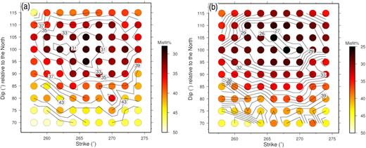 Correlation diagram between geometry and misfit of the M1 final rupture models that approximated using (a) one and (b) two elliptical slip patches in the inversion. Dip values of the fault planes are plotted relative to the north.