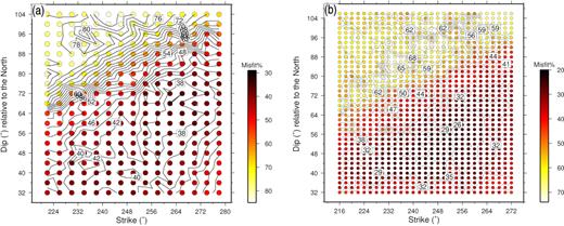 Correlation diagram between geometry and wave misfit (coloured contours) of M2 final kinematic rupture models using (a) one and (b) two elliptical slip patches in the inversion.
