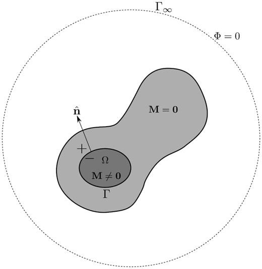 Schematic diagram of an unbounded domain with a fictitious boundary Γ∞ on which the magnetic potential vanishes, Φ = 0. The unbounded domain contains an unmagnetized region where $\mathbf {M}=\mathbf {0}$ , and a magnetized region, Ω, where $\mathbf {M}\ne \mathbf {0}$. The magnetized region Ω has a boundary Γ with unit outward normal $\hat{\mathbf {n}}$, pointing from the inside of the region (−) to the outside of the region (+).