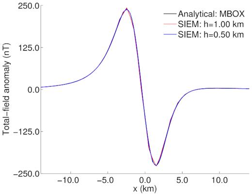 Profile for the total field anomaly at z = 0 for a rectangular prism.