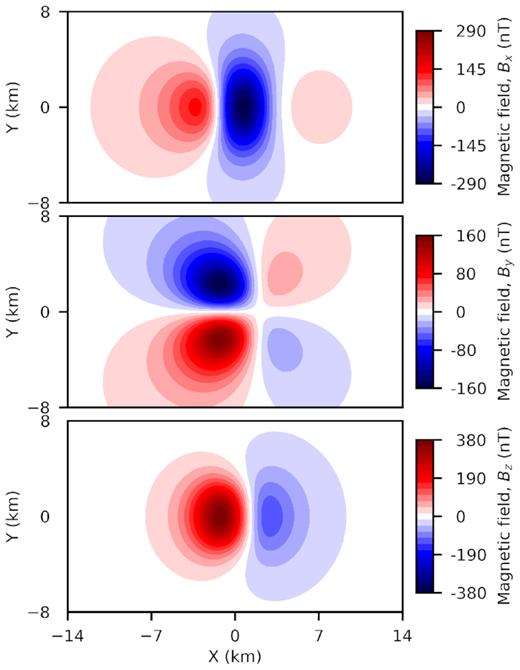 Magnetic field components (Top: Bx; Middle: By; Bottom: Bz) plotted on the ground surface for a rectangular prism.
