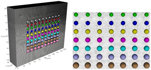 Left-hand panel: spectral-element mesh for an ensemble of 100 spheres. Mesh elements on the spheres are not shown for clarity. Right-hand panel: zoom in on a frontal view of the mesh. Spheres with the same colour have the same magnetic properties.