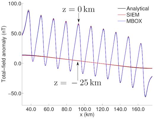 Total-field anomaly profiles at elevations of z = 0 km and z = −25 km for an ensemble of spheres.