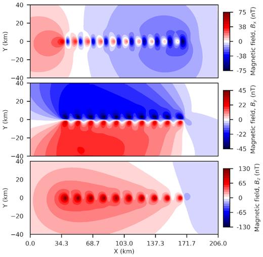 Magnetic field components (Top: Bx; Middle: By; Bottom: Bz) plotted on the ground surface for an array of magnetic spheres.
