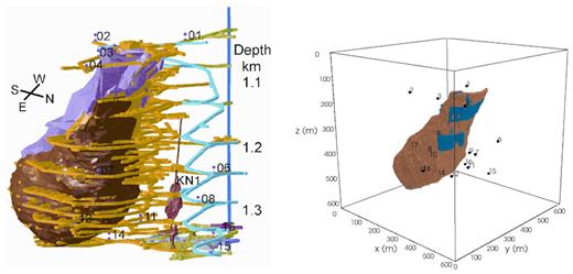 Left-hand panel: Pyhäsalmi mine with surrounding infrastructure: copper/zinc ore body (brown/pink), access tunnels (yellow), elevator shaft (dark blue) and seismic stations (numbered). The passage for quarried ore is labelled KN1. Right-hand panel: 3-D model of the Pyhäsalmi mine: stopes (blue) and ore body (brown). The remainder is host rock. Geophones are indicated by black dots and numbered.