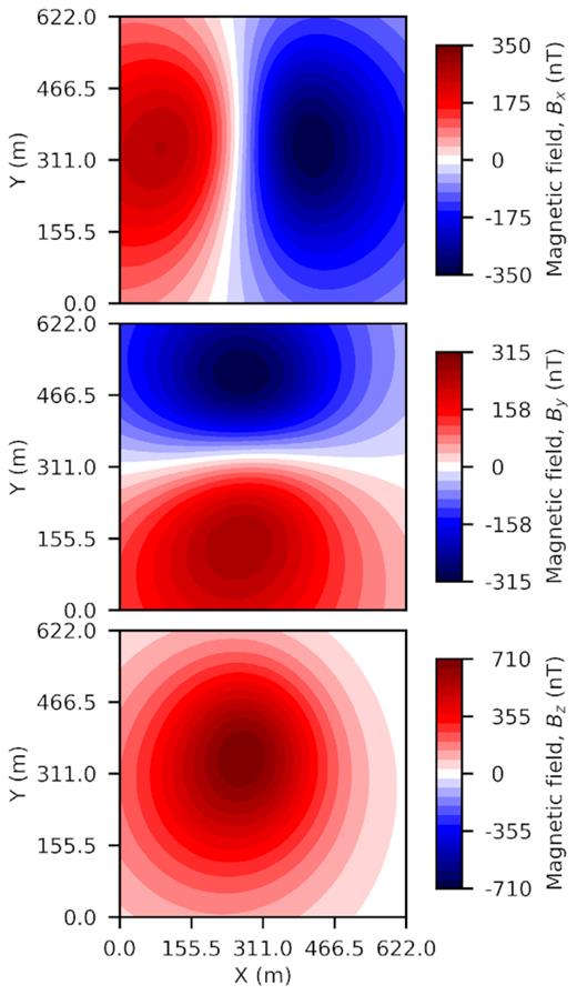 Magnetic field components (Top: Bx; Middle: By; Bottom: Bz) plotted on the ground surface for an ore mine.
