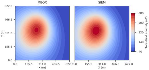 Total-field anomaly plotted on the ground surface for an ore mine. (Left-hand panel) MBOX. (Right-hand panel) SIEM.