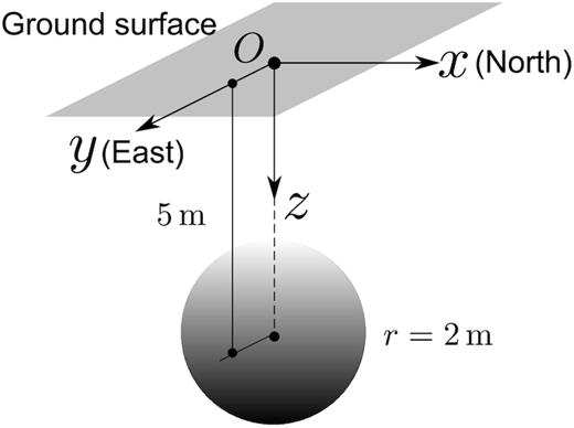 Model geometry for a spherical magnetization.