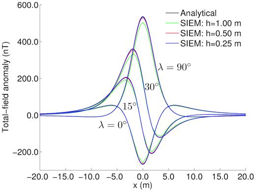 Profiles for the total field anomaly at z = 0 along the x-axis (North) for a spherical magnetization.