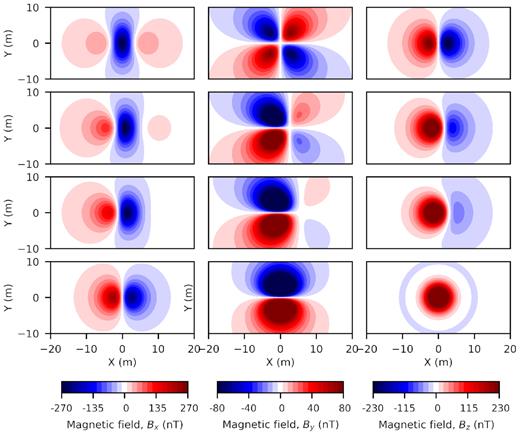 Magnetic field components (left-hand panel: Bx; middle: By; right-hand panel: Bz) plotted on the ground surface for a magnetized sphere located at latitudes 0°, 15°, 30° and 90° (top to bottom).