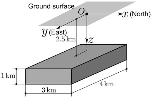 Model geometry for a magnetized rectangular prism.