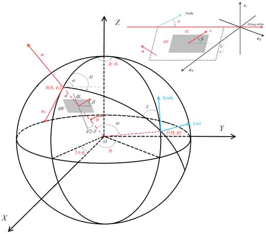 Geometric relations in spherical coordinates among both global and local orientation angles and distances. The source coordinate of the fault is at (rs,θs,ϕs) and its epicentre is at s(a,θs,ϕs). The observation point or the field point is located on the surface at f(a,θf,ϕ f). East is along eϕ, South along eθ, up along er. The zoom-in fault parameters are: depth d = a − rs, strike α, dip δ, slip β, length dL, width dW, slip vector ν, and fault normal n.