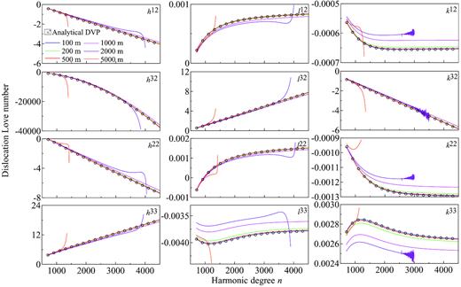 DLNs, with factor (rs/a)n being excluded, due to different types of dislocation source located at depth d ( = a − rs) = 20 km, computed by the analytical DVP method, as compared to the numerical Runge–Kutta technique with different integral steps (i.e. the thickness in each step). The earth model is ISO PREM.