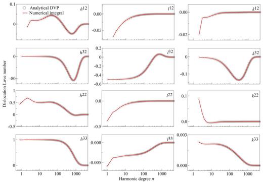 DLNs due to different types of dislocation source located at depth d = a − rs = 20 km, computed by the analytical DVP method, as compared to the numerical Runge–Kutta technique with the step size of 50 m (i.e. with thickness of 50 m for each layer). The earth model is ISO PREM.