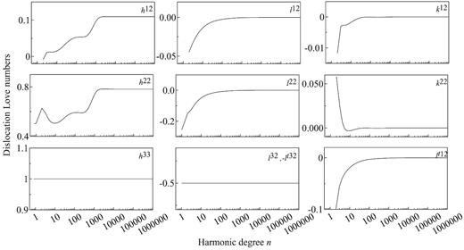 DLNs with source on the surface, that is depth d = 0, where h33, l32 and lt32 are also comparable with those in Sun & Dong (2013).