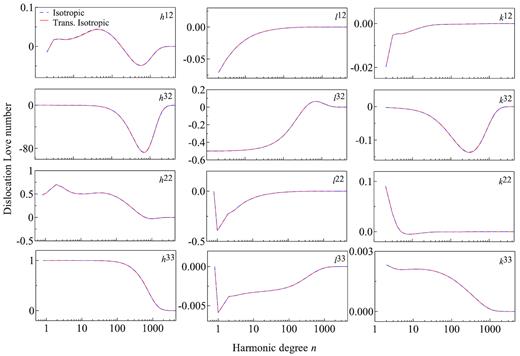 DLNs versus harmonic degree n with source at depth d = 20km: Comparison between isotropic ISO PREM (blue dashed line) and transversely isotropic TI PREM (red solid lines) earth models.