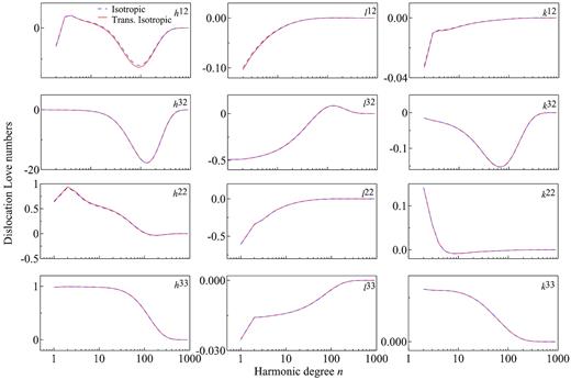 DLNs versus harmonic degree n with source at depth d = 100 km: Comparison between isotropic ISO PREM (blue dashed line) and transversely isotropic TI PREM (red solid lines) earth models.