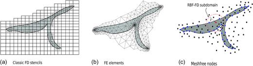 Schematic illustration of model discretization for 2-D irregular geometries using (a) grid-based (quad-tree) FD mesh, (b) unstructured FE elements and (c) mesh-free nodes. In the mesh-free RBF-FD case, nodes (the blue ones here) can be arranged arbitrarily to conform to the geometries of an object in the earth model, while in the classic FD case curves and segments not parallel to Cartesian grids have to be approximated in a staircase manner.