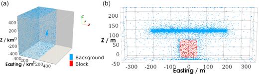 Unstructured, non-uniform nodal discretization displayed in (a) a perspective view of the nodes within the easting −500 km ≤ x ≤ 0 km, and (b) an enlarged view of the local nodal refinements within the blocky density source (the red points, internodal distance h = 10 m) and at the observation sites at the cross-section northing y = 0 m (internodal distance h = 1 m).