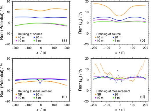 Relative errors for the numerical potential and gravity by RBF-FD along the test line in the blocky density model. Panels (a) and (b) show the errors under different refining scales inside the density source (indicated by the internodal distance h = 40, 20, 10 and 5 m) for potentials and gravities (gz), respectively. In the case of source refinements, a refinement of h = 1 m was applied at the measurements. Panels (c) and (d) show the corresponding errors under different local refining scales at the measurement sites (indicated by the internodal distance h = 20, 10 and 5 m). The situation without local refinement at the measurements is denoted as NR. In the case of measurement refinements, a refinement of h = 10 m was applied for the density source block.