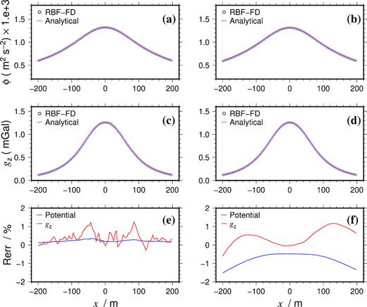 Computed potential (ϕ), vertical gravity (gz) and their relative errors (Rerr) by the PHS RBF-FD for the quasi-uniform nodes with the averaged internodal distance h = 20 m (panels a, c and e), and for the non-uniform, unstructured node discretization discussed in the text (panels b, d and f).