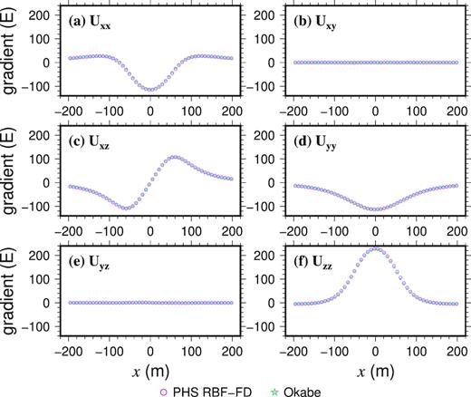 Comparison of six components of gravity gradient tensor (Uxx, Uxy, Uxz, Uyy, Uyz and Uzz) calculated using the PHS RBF-FD method with the non-uniform, unstructured node discretization, and using a summation method (Okabe 1979). The gradient values are shown in Eotvos (E).