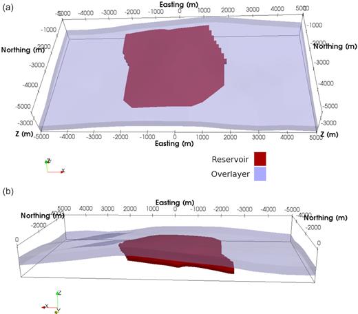 Perspective 3-D views of the Bay du Nord density model. The easting is along the x-direction, and the northing is along the y-direction. Panel (a) shows the reservoir unit overlain by the sedimentary unit. The view is looking from south to north. Panel (b) is a side view from north to south. A 2-D cross-section at x = 0 (easting) that cuts through the two plates is given in Fig. 15.