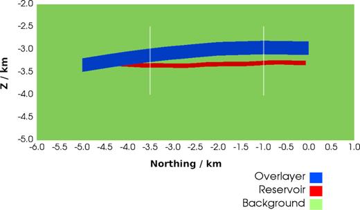 Vertical cross-section of the Bay du Nord model at x = 0 (easting, looking from the positive x-direction). The northing direction is along the y-axis. Two vertical white lines mark the positions of two lines at y1 = −3.5 km and y2 = −1.0 km.