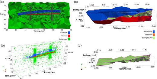 Unstructured mesh (panel a) and mesh-free nodes (panel b) for the section shown in Fig. 15. Note that the mesh is located on the 3-D crinkled surface at easting x = 0 m, and the nodes in panel (b) are 3-D nodes within the cubic domain: −0.75 km < x < 0.75 km, −6.0 km < y < 1.0 km, −5.0 km < z < −2.0 km. Panel (c) shows the enlarged 3-D view of the mesh around the wedge-like adjoint that is shown in panel (a). Panel (d) shows the same enlarged view as in panel (c) but only with the tetrahedral elements in the background region. In panel (d), the tetrahedra shown at the southern end become increasingly thin wedge- or sliver-like elements.
