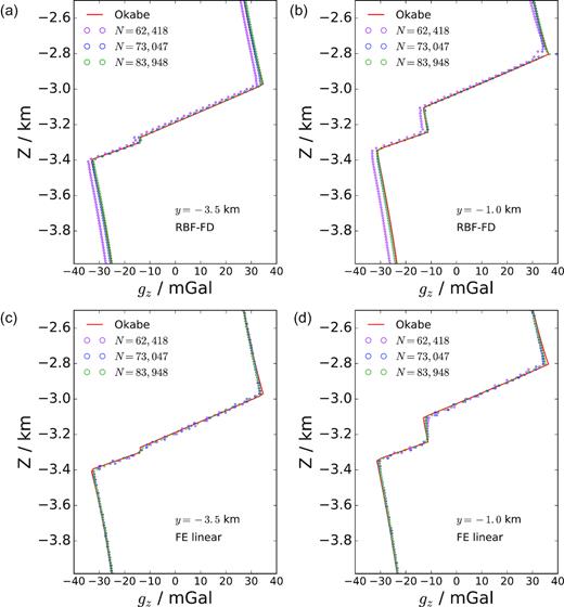 Calculated gz along two vertical lines, y1 = −3.5 km and y2 = −1.0 km, for three different model discretizations (the total number of nodes, indicated by N) with RBF-FD (panels a and b) and linear FE (panels c and d) methods. Analytical solutions are denoted by ‘Okabe’.