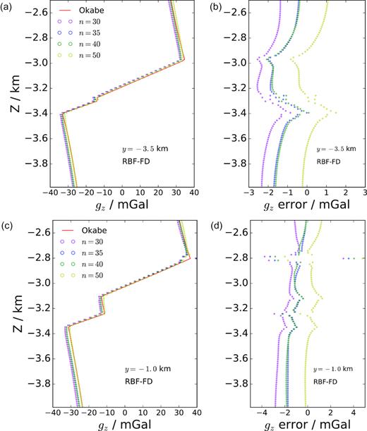 Calculated gz along two vertical lines by RBF-FD method with different stencil sizes, n = 30, 35, 40 and 50. The errors shown in the right-hand panels (b and d) are the subtraction between the RBF-FD solution and analytical solution.