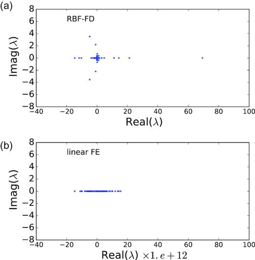 Distribution of eigenvalues, λ, of RBF-FD and FE coefficient matrices in the complex plane for the Bay du Nord model.