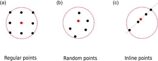Some nodal arrangements in a 2-D mesh-free subdomain: (a) regular, equidistant nodes, (b) randomly distributed nodes and (c) collinear nodes.