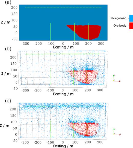 Comparison of the nodal discretizations shown for the 2-D cross-section at northing y = 0. Panel (a) shows the 2-D section with three vertical lines (the solid green) and one horizontal line (the dotted green). Panel (b) shows the nodal pattern for a mesh-free discretization with refinements only along the vertical line at easting x = 200 m and inside the ore deposit. Panel (c) shows the pattern for another mesh-free discretization, which, compared to that in panel (b), has additional nodal refinements along the horizontal line.