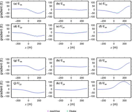 Comparison of computed gravity gradient components (Uxx, Uxy, Uxz, Uyy, Uyz and Uzz) for the horizontal line with −300 m ≤ x ≤ 300 m, y = 0 m and z = 200 m, which is shown in Fig. 22, using the mesh-free RBF-FD of this study and a summation-based method (Okabe 1979). Panels (a)–(f) show the mesh-free results using the nodal discretization without refinements along the horizontal line, while panels (g)–(l) show the mesh-free results using the discretization with refinements for the horizontal line. All gradient values are in the unit of Eotvos (E).