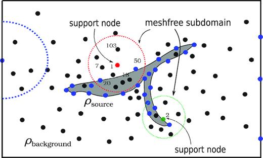 Schematic RBF-FD stencils. A density source, ρsource, with arbitrary geometry and its background space are discretized by nodes. Here, the black nodes are located inside the background or the source regions; the blue nodes are located on the domain boundary or interfaces. The circles (and the half circles) denote different subdomains for different nodes. RBF-FD stencils can have different number of nodes.
