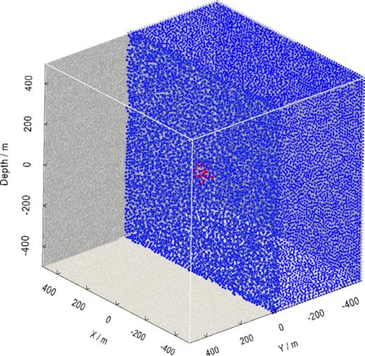 Uniform, unstructured nodes (blue) shown on the surface and at the cross-section y = 0 of the density model for convergence analysis. The red points in the middle of the cross-section are inside the cubic density source.