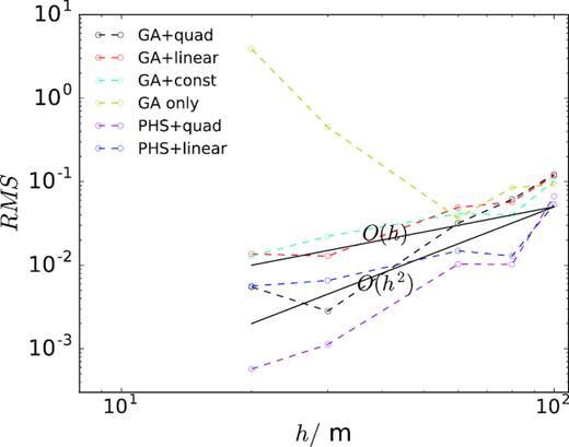 RMS errors of potential versus the averaged internodal distance h. Results of six different RBF-polynomial combinations of RBF-FD are shown as the dashed lines. The two black solid lines indicate the theoretical linear O(h) and quadratic O(h2) convergence rates in the log–log plot.