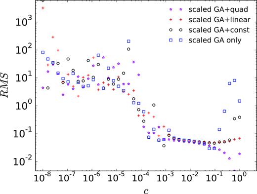 RMS errors of potential versus shape parameter c for GA RBF-FDs with n = 20 nodes in each subdomain. Note that the smaller c is, the flatter the GA RBFs become. Here and for the following, ‘scaled GA’ indicates that all c values shown above correspond to the c0 in eq. (18).