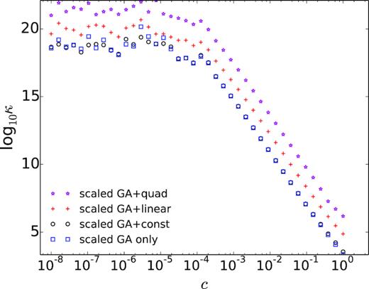 Condition number, κ, of the local linear system for the mesh-free subdomain with support node at (50.0, 50.0, 50.0), for different shape parameter c in GA RBF-FDs. The system has the dimension k × k with k = n + m, where n = 20 is the number of nodes in each subdomain, and m is the number of polynomial terms.
