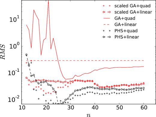 RMS errors of potential versus the RBF-FD stencil size n. For GA RBFs, c0 = 0.3. Here, ‘scaled GA’ indicates that the c0 value is scaled by the radius, di, of the smallest sphere enclosing the subdomain. Note that as a result of the scaling and di > 1, scaled GA RBFs are flatter than the unscaled GA RBFs.