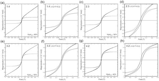 Results of the hysteresis experiments. The hysteresis curve of 1.4 (a, b), 2.3 (c, d), 3.2 (e, f) and 4.2 (g, h) members of the series.