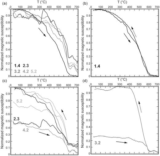 Temperature variation in magnetic susceptibility (kT plot). All of the normalized heating kT curves (a), and separately by their characteristics during heating and cooling: no characteristic change in susceptibility during cooling (b), moderate increase of the cooling susceptibility compared to the heating curve (c) and rapid increase of susceptibility during cooling (d).