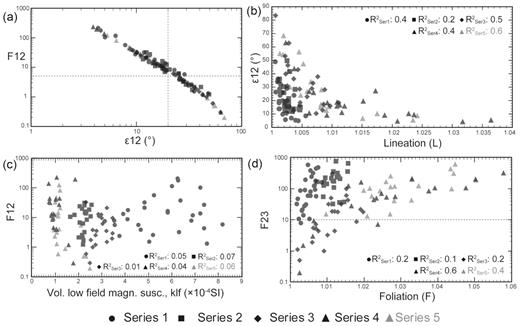 Data verification and characterization of the foliation and lineation in the MF by (a) a ε12–F12 plot, (b) an L–ε12 plot, (c) κlf–F12 plots and (d) F–F23. The symbols are 50 per cent transparent to show the overlapping of the members from various series.