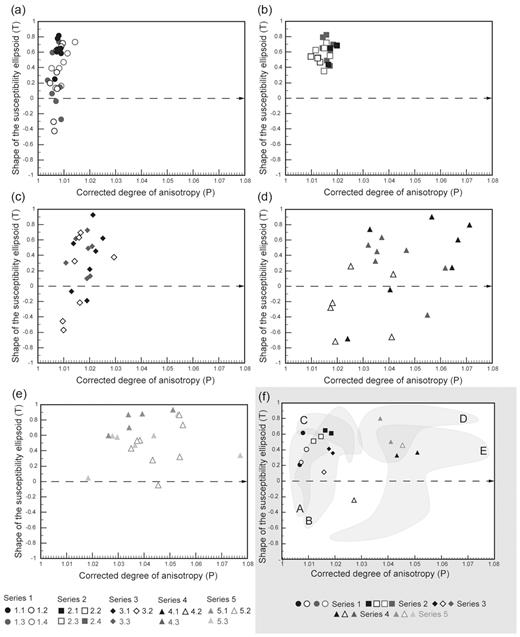 The distribution of the AMS parameters on the Jelinek diagram. The various grey tones of the symbols indicate different members of Series 1 (a), Series 2 (b), Series 3 (c), Series 4 (d) and Series 5 (e), respectively. (f) The distribution of the samples of the reclassified groups and the average group statistics (P and T) of the original members of Series 1 to 5, respectively (grey background area). The reclassification of the samples is based on LDA. During the reclassification, AMS parameters were used; thus, each group represents a different MF type with a characteristic P and T distribution. The polygons (Groups A, B, C, D and E) indicate the distribution of P and T values of the samples from each mathematically created group (for more information please see Sections 2.2 and 3.2).