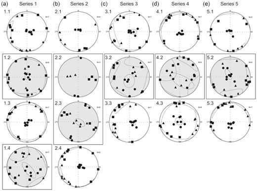 Unusual magnetic fabric of some units from Paks. Series 1 to 5 (letters ‘a’ to ‘e’) represent various parts of the studied succession (for a detailed description of the sampled units, please see Section 2.1) and contain three or four members, marked by 1.1, 1.2, 1.3 … 5.3. The first number indicates the series, where the studied member belongs, and the second number marks its position in the series, counted by the top. Members with an unusual MF were marked by grey colour. The principal susceptibilities are plotted in equal area projection, geographical coordinate system, and marked by ▓ maximum susceptibility, ▲ intermediate susceptibility, and ● minimum susceptibility. The alignment and scattering of the principal susceptibilities are represented by 95 per cent confidence ellipsoids.
